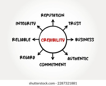 Credibility - objective and subjective components of the believability of a source or message, mind map concept for presentations and reports