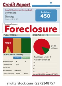 A credit report with a bad score is seen here. It also shows a foreclosure on the credit record.