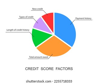 Credit score factors pie chart. Circle diagram with five categories to calculate FICO score. Financial capacity assessment tool. Vector flat illustration.