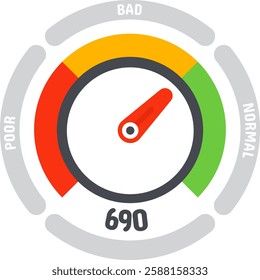 Credit score indicator with color coded segments ranging from poor to bad and normal, showing a low rating of 690 and pointing to bad credit