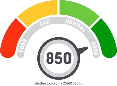 Credit score indicator featuring color zones and a pointer highlighting an excellent rating of 850 points against a clean white background, representing financial health and creditworthiness