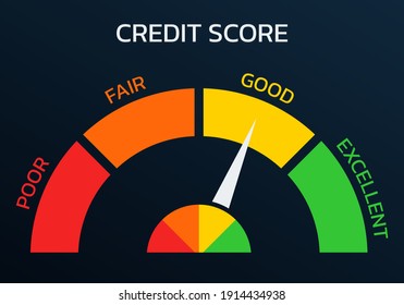 Credit Score Meter. Gauge, Business Report Concept. Excellent, Good, Bad, Poor Level Scale. Credit Rating Performance Design. Vector Illustration.