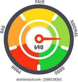 Credit score meter indicating a range between good and normal credit ratings, featuring a color scale from poor to bad to fair, complete with numerical values for clarity