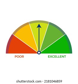 Medidor de calificación crediticia. Calificación del desempeño o medición de la satisfacción de los pobres a los excelentes. Indicador del velocímetro con niveles de color. Diseño de rendimiento de calificación crediticia. Ilustración del vector