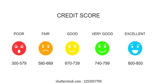 Credit score ranges with colorful faces icons. Loan rating scale with emotions from poor to excellent. Financial capacity assessment concept. Vector flat illustration.