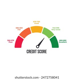 Symbol für Bonitätsbewertungsbereiche. Kreditrating-Skala mit Stufen von schlecht bis ausgezeichnet. Fico Bericht Dashboard mit Pfeil isoliert auf weißem Hintergrund. Bewertung der finanziellen Leistungsfähigkeit. Vektorgrafik flache Abbildung