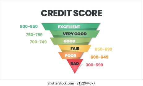 The credit score ranking in 6 levels of worthiness bad, poor, fair, good, very good, and excellent in a vector illustration. The rating is for customer satisfaction, performance, speed monitoring 