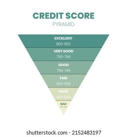 The credit score ranking in 6 levels of worthiness bad, poor, fair, good, very good, and excellent in a vector illustration. The rating is for customer satisfaction, performance, speed monitoring 