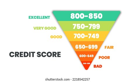 Credit score ranking template in 6 levels of worthiness bad, poor, fair, good, very good, and excellent icon in vector illustration. Rating is for customer satisfaction, performance, speed monitoring.