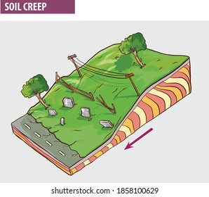 Creep, downhill creep or soil creep is the downward progression of soil.