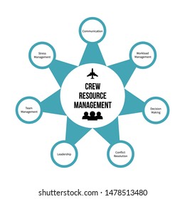 Crew Resource Management Or Cockpit Resource Management (CRM) Infographic. Improving Aviation Safety Fly Training And Human Resources Theme. Vector Illustration.