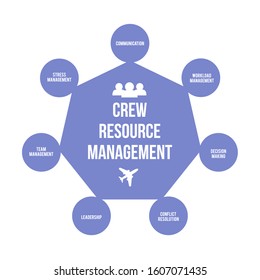 Crew Resource Management Or Cockpit Resource Management (CRM) Infographic Vector Illustration. Improving Aviation Safety Fly Training And Human Resources Theme. 