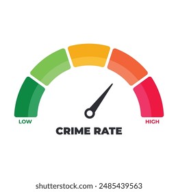 Kriminalitätsrate Level Meter, Messskala. Tachometer, Anzeige. Konzept zur Kriminalitätsbekämpfung: geringe Aufdeckung von Straftaten. Statistiken über Freisprüche, geringe Autorität und Integrität