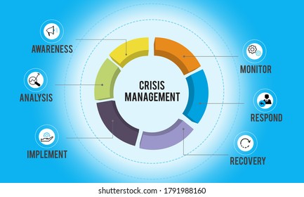 Crisis Management Concept Vector Represent Using A 3D Pie Chart With Icons And Text Depicting Awareness, Analysis, Implement, Monitor, Respond, Recovery .