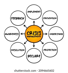 Crisis management - process by which an organization deals with a disruptive and unexpected event that threatens to harm the organization or its stakeholders, mind map concept background