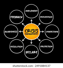 Crisis management - process by which an organization deals with a disruptive and unexpected event that threatens to harm the organization or its stakeholders, mind map concept background