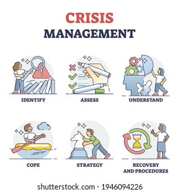 Crisis Management Strategy Steps To Solve Sudden Problem Events Outline Set. Collection With Activities To Overcome Critical Challenges For Business Or Company Vector Illustration. Analyze And Cope.