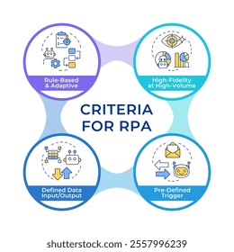 Criteria for RPA infographic circles flowchart. Machine optimization in various processes. Visualization diagram with 4 steps. Circular info graphic editable