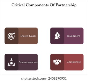 Critical Components Of Partnership - Shared Goals, Investment, Communication, Compromise. Infographic template with icons