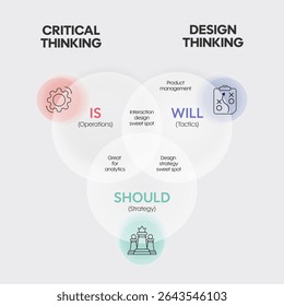 Critical Thinking and Design Thinking infographic diagram chart banner template with icon for presentation has Is (operations), Will (tactics), Should (strategy). Analyzing design product and process.