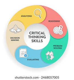 Critical Thinking Skills-Strategie-Rahmendiagramm Infografik Banner Vorlage mit Icon-Vektorgrafik hat Analyse, Argumentation, Problemlösung, Bewertung und Entscheidungsfindung. Geschäftspräsentation.