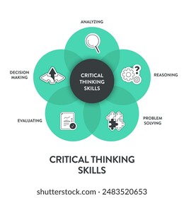 Critical Thinking Skills Strategie Framework Diagramm Infografik Banner Vorlage mit Icon hat logisches Denken, Informationsverknüpfung, strukturierte Problemlösung, Entscheidungsfindung. Präsentation.