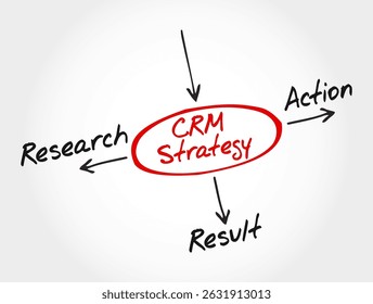 Mapa Mental de Estrategia CRM – Investigación, Acción, Resultado. Ideal para marketing o estrategia de ventas visuales
