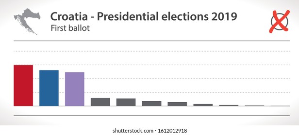 Croatian presidential elections in December 2019 first ballot