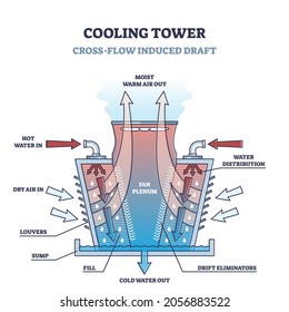 Estructura de tipo de torre de enfriamiento de flujo cruzado y diagrama de esquema de principio de trabajo. Sistema de regulación de la temperatura educativa para la fabricación industrial de ilustraciones vectoriales. Descripción de la vista lateral.