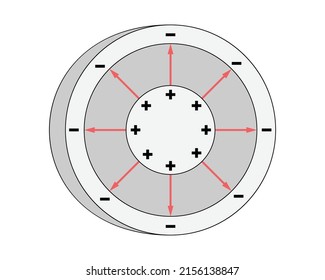 Cross section of a gray spherical capacitor. Black positive charge on the inside, and negative charge on the outside. Red electric field lines. White background.