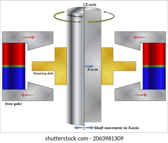 Cross Sectional cut of an Axial Electrodynamic Magnetic Bearing