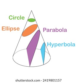 Cross Sections of Cone solid, Types of Cross Section, illustration vector design for techers education