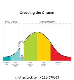 Crossing the Chasm Industry Life Cycle vector illustration infographic