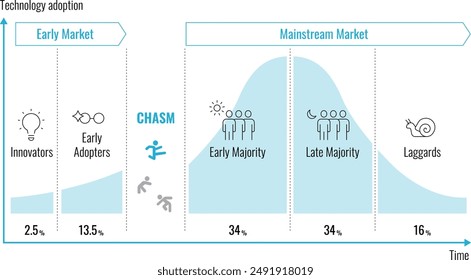 Crossing The Chasm.A Diagramm einer Theorie