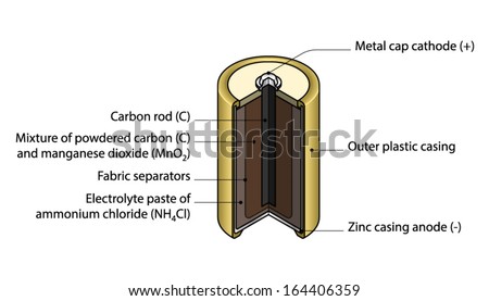 crosssection cutaway diagram dry cell battery stock vector (royalty Figure of a Dry Cell cross section cut away diagram of a dry cell battery with text