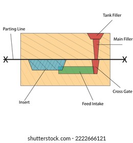 Una sección transversal del molde de fundición reforzada con inserción de cerámica y muestra la línea de separación - Ilustración de fabricación - Vector 