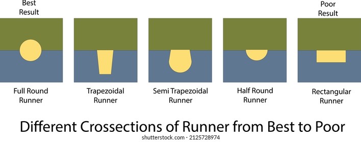 Las secciones transversales de Runner in Mold, de mejor a peor - Ejemplo de fabricación - vector 