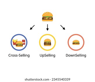 Crossselling compare with upselling and downselling for sales technique to encourage customer to buy