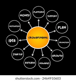 Crowdfunding -  practice of funding a project or venture by raising small amounts of money from a large number of people, mind map concept for presentations and reports