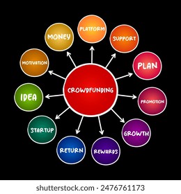 Crowdfunding -  practice of funding a project or venture by raising small amounts of money from a large number of people, mind map concept for presentations and reports