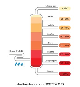 Crude oil fractional distillation. Labeled diagram and infographic