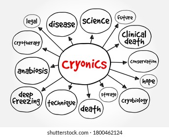 Cryonics mind map, science concept for presentations and reports
