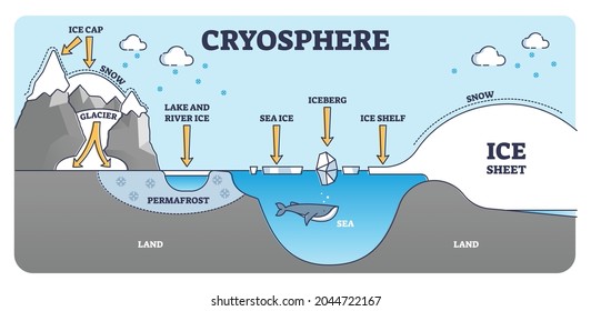 Cryosphere elements educational scheme with ice and water outline diagram. Snow cap, glacier, permafrost and iceberg location description as geological pole and antarctica parts vector illustration.