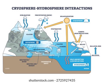 Interações da hidrosfera criosfera, geleiras encontram o oceano, derretendo, escoamento e albedo moldam o nível do mar. Objetos-chave, geleira, gelo marinho, oceano. Diagrama de estrutura de tópicos
