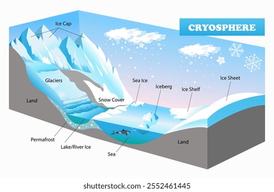 Criosfera. Una de las conchas geográficas de cierto planeta. Diagrama de hielo y agua. Ilustración 3D de educación de Ciencia