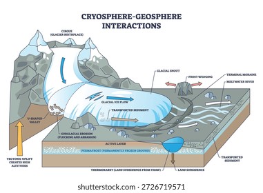 As interações entre a criosfera e a geosfera são visualizadas, uma geleira escorre rocha, permafrost underlies e um rio derretido move sedimentos, explicando a mudança da paisagem. Diagrama de estrutura de tópicos