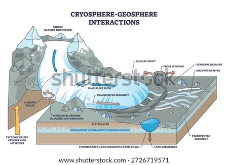 Cryosphere-geosphere interactions visualized, a glacier scours rock, permafrost underlies, and a meltwater river moves sediment, explaining landscape change. Outline diagram