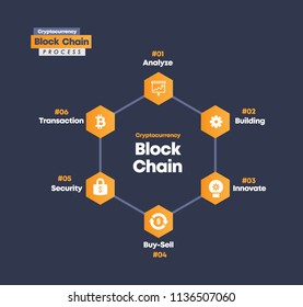 Crypto Currency Block chain process, Currency change analyze, Bitcoin Blockchain building, Blockchain Transaction and Buy Sell process, Index fund cycle