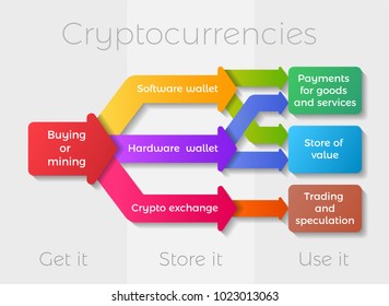 Cryptocurrencies usage infographic