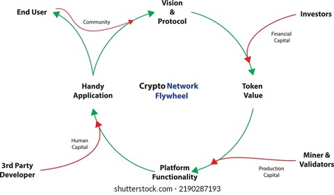 Cryptocurrency Network Flywheel, Trust, Demand, Functionality, Application, Miners, Validator